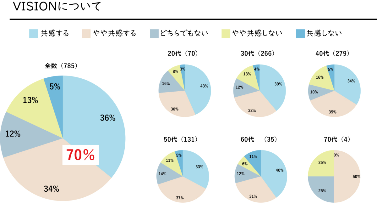 Visionに対する会員の共感度