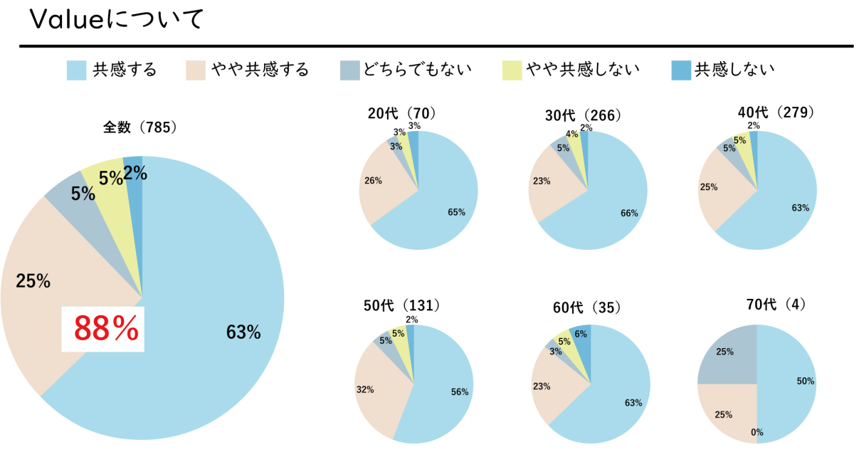 Valueに対する会員の共感度