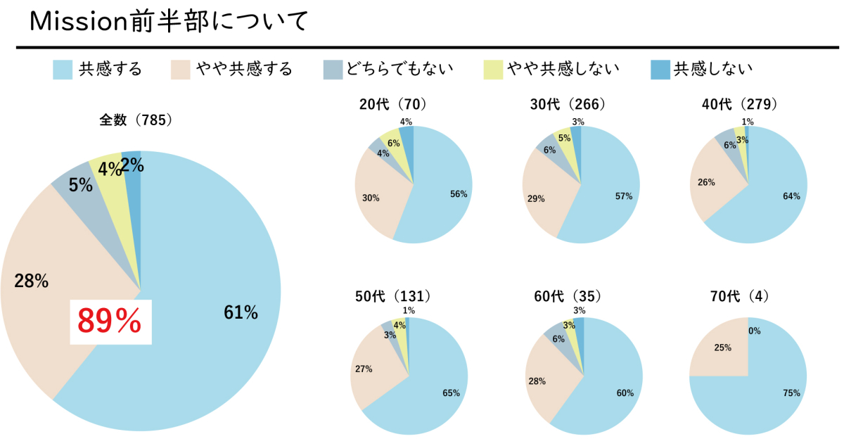 図3　Mission前半部に対する会員の共感度