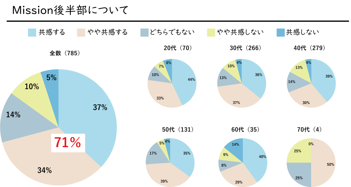 図4　Mission後半部に対する会員の共感度