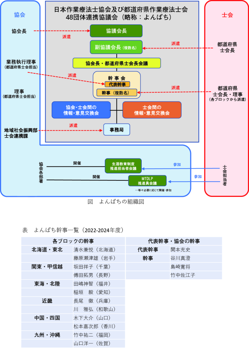 2024年度 日本作業療法士協会及び 都道府県作業療法士会48団体連携協議