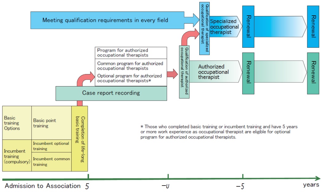 Structure of JAOT post-qualification education system 2013