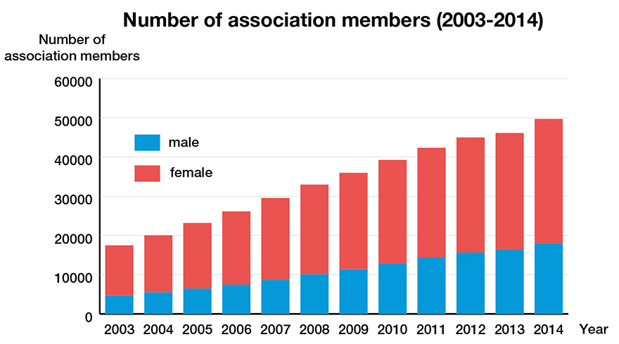Number of association members