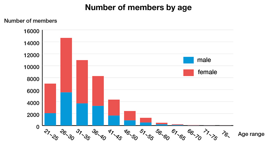 Number of members by age