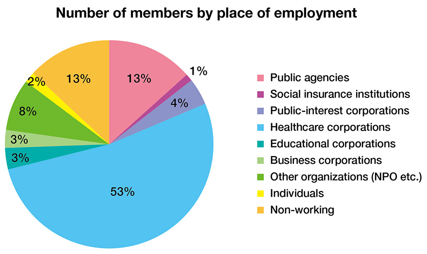 Number of members by place of employment