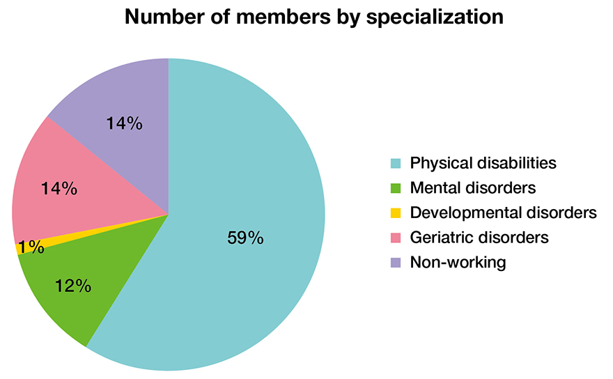 Number of members by specialization