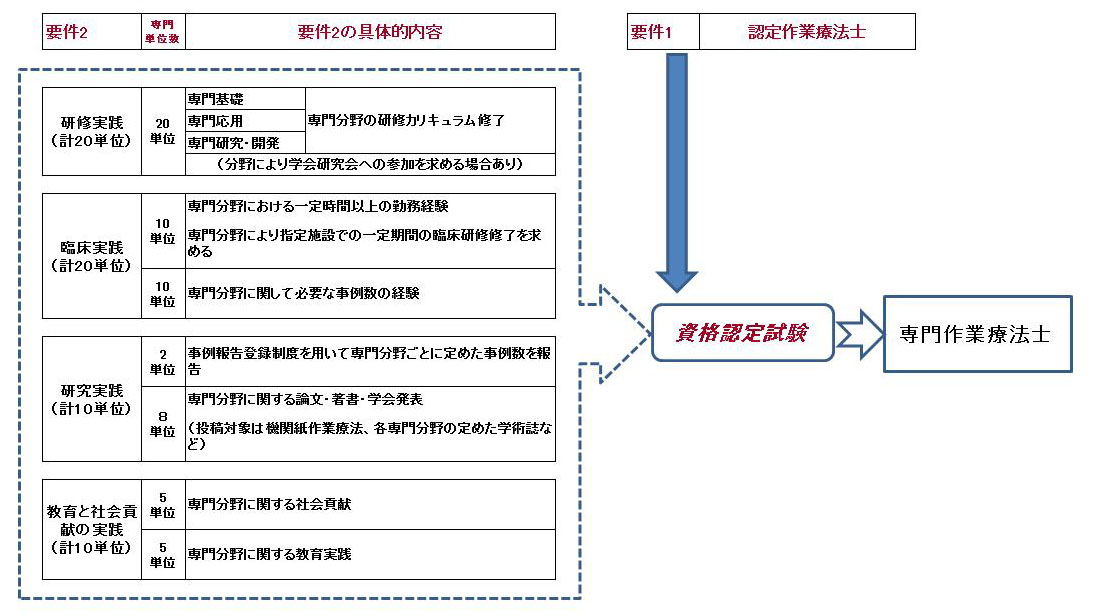 取得要件と単位数