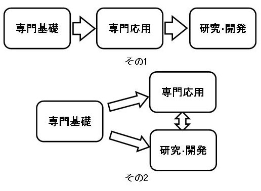 構造と進め方