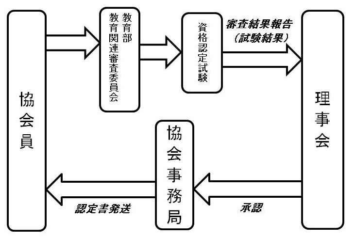 申請の流れ