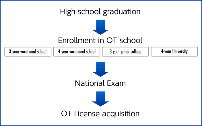 ot_license_acquisition_procedure